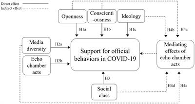 Testing influences of openness, conscientiousness, nationalism, media diversity, social class, and informational echo chambers on support for official responses to COVID-19 in Wuhan in November, 2020